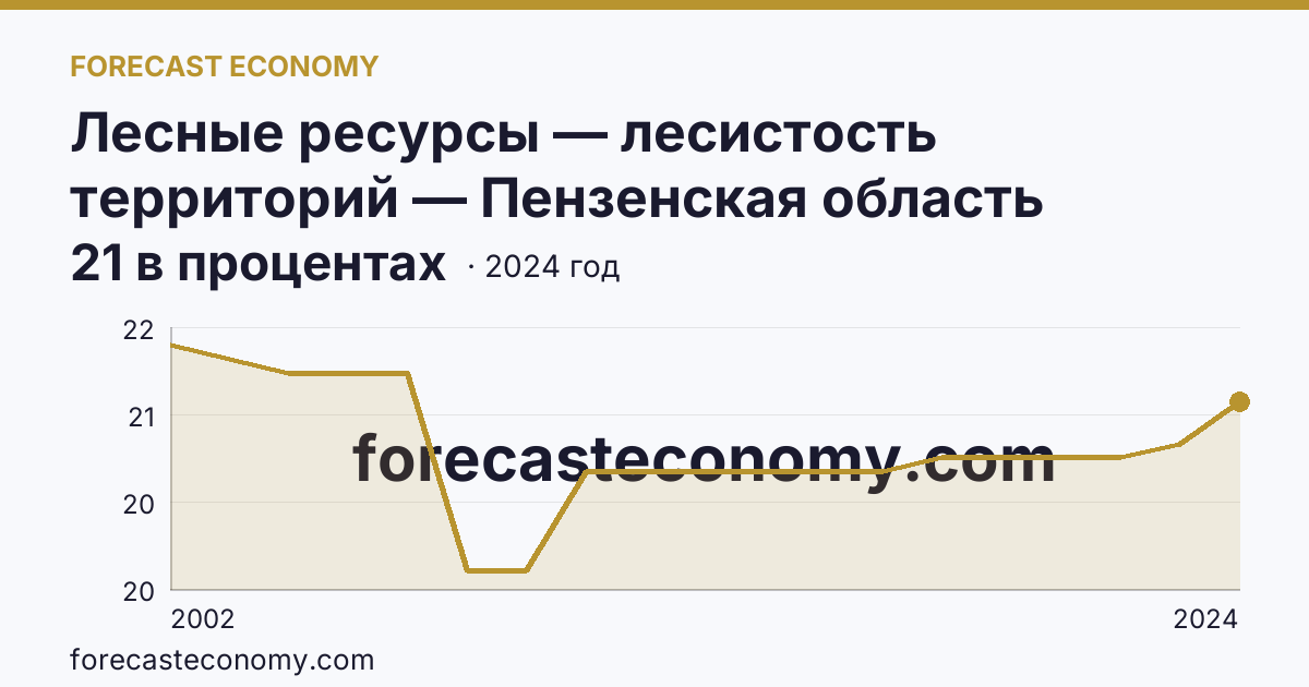 Лесные ресурсы — лесистость территорий — Пензенская область: график динамики 2002–2024, последнее значение 21 в процентах