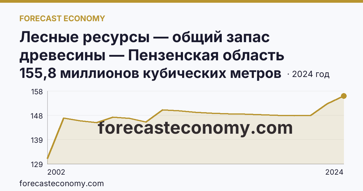 Лесные ресурсы — общий запас древесины — Пензенская область: график динамики 2002–2024, последнее значение 155,8 миллионов кубических метров