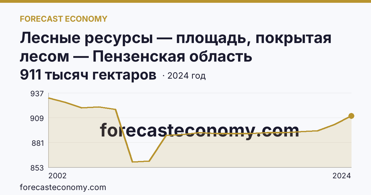 Лесные ресурсы — площадь, покрытая лесом — Пензенская область: график динамики 2002–2024, последнее значение 911 тысяч гектаров