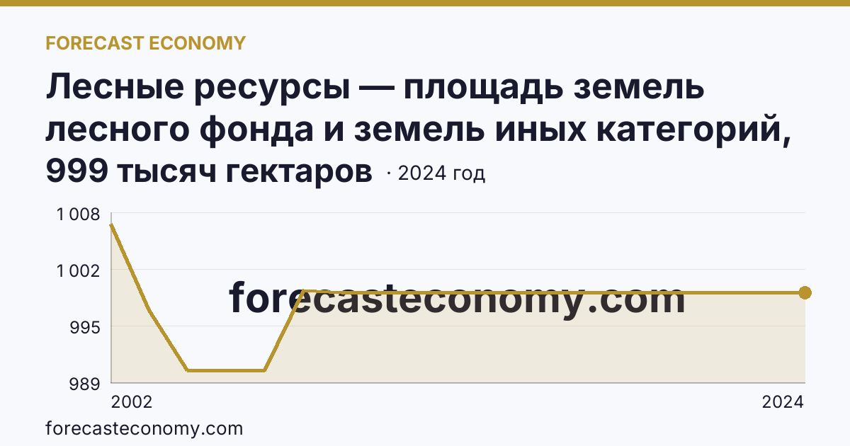 Лесные ресурсы — площадь земель лесного фонда и земель иных категорий, на которых расположены леса — Пензенская область: график динамики 2002–2024, последнее значение 999 тысяч гектаров