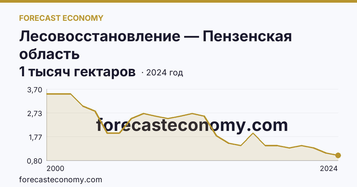 Лесовосстановление — Пензенская область: график динамики 2000–2024, последнее значение 1 тысяч гектаров