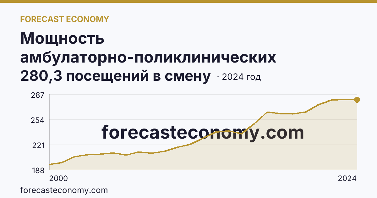 Мощность амбулаторно-поликлинических организаций — на 10000 человек населения — Пензенская область: график динамики 2000–2024, последнее значение 280,3 посещений в смену