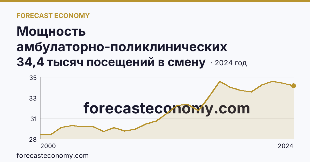 Мощность амбулаторно-поликлинических организаций — всего — Пензенская область: график динамики 2000–2024, последнее значение 34,4 тысяч посещений в смену