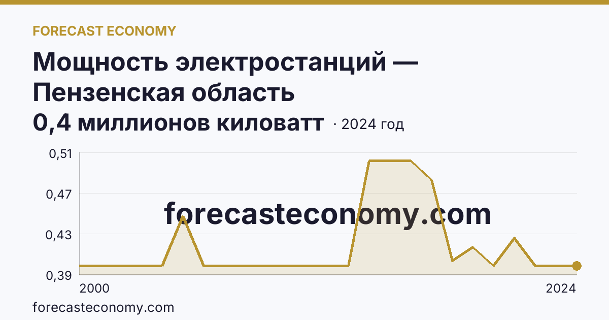 Мощность электростанций — Пензенская область: график динамики 2000–2024, последнее значение 0,4 миллионов киловатт