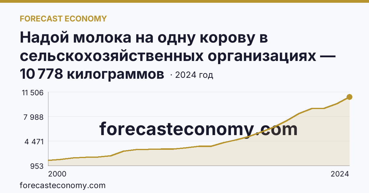 Надой молока на одну корову в сельскохозяйственных организациях — Пензенская область: график динамики 2000–2024, последнее значение 10 778 килограммов