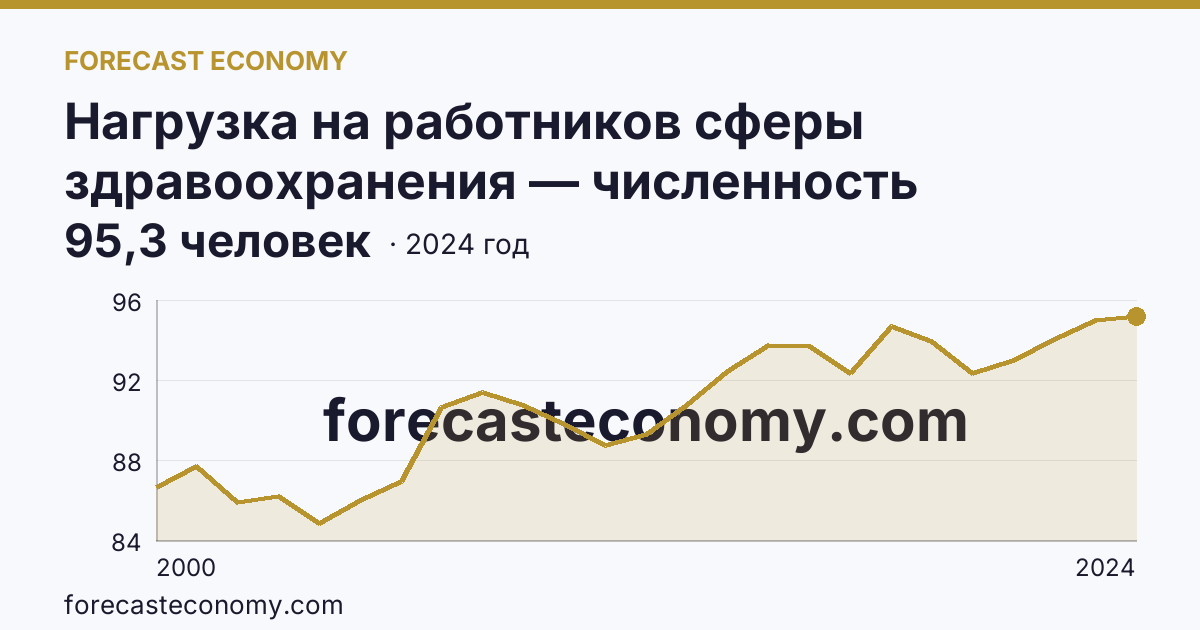 Нагрузка на работников сферы здравоохранения — численность населения на одного работника среднего медицинского персонала — Пензенская область: график динамики 2000–2024, последнее значение 95,3 человек