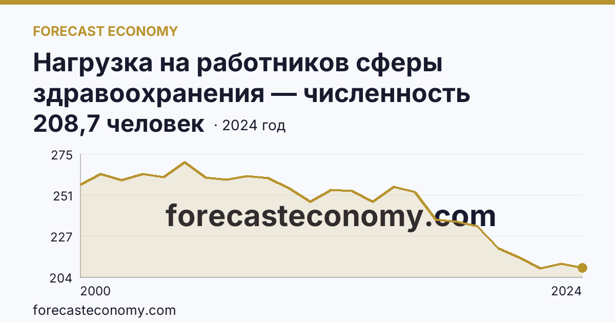 Нагрузка на работников сферы здравоохранения — численность населения на одного врача — Пензенская область: график динамики 2000–2024, последнее значение 208,7 человек