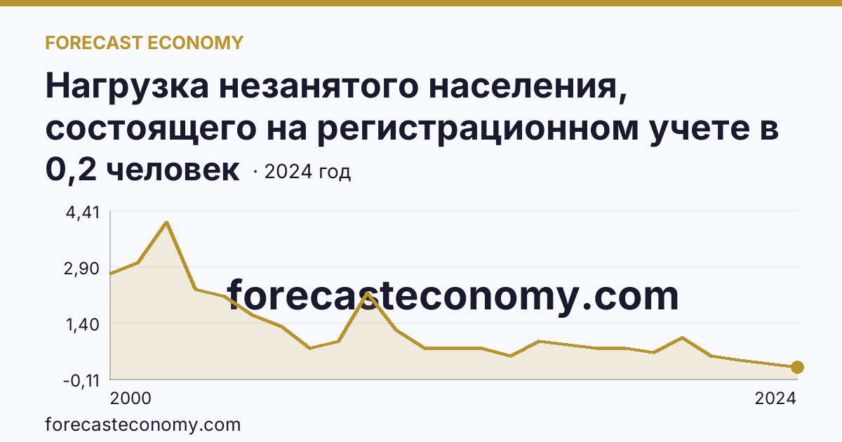 Нагрузка незанятого населения, состоящего на регистрационном учете в органах службы занятости населения, в расчете на одну заявленную вакансию — Пензенская область: график динамики 2000–2024, последнее значение 0,2 человек