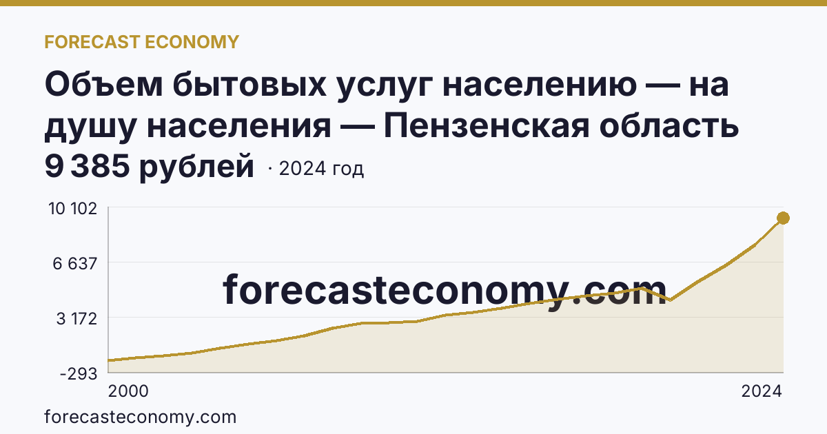Объем бытовых услуг населению — на душу населения — Пензенская область: график динамики 2000–2024, последнее значение 9 385 рублей