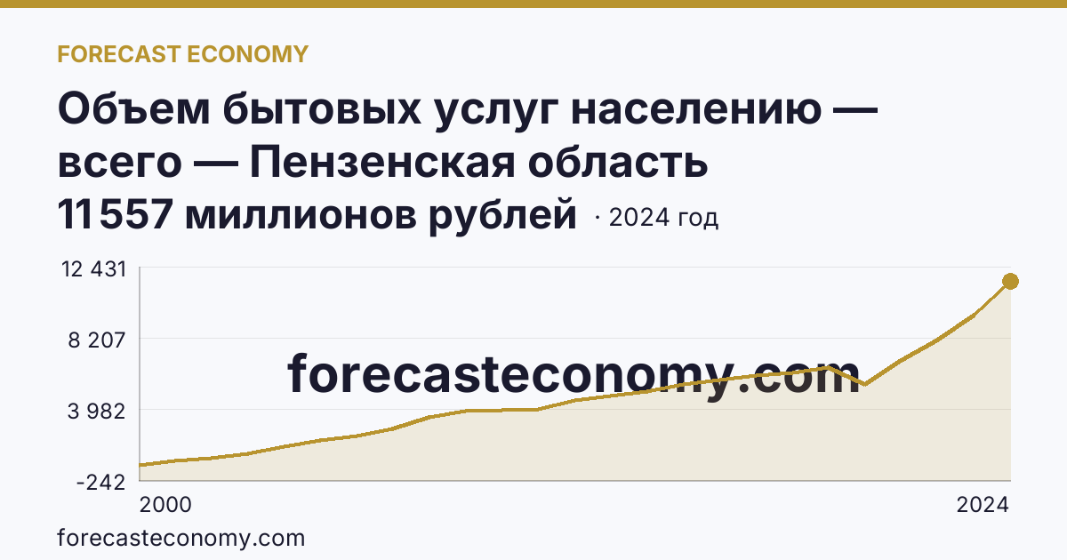 Объем бытовых услуг населению — всего — Пензенская область: график динамики 2000–2024, последнее значение 11 557 миллионов рублей