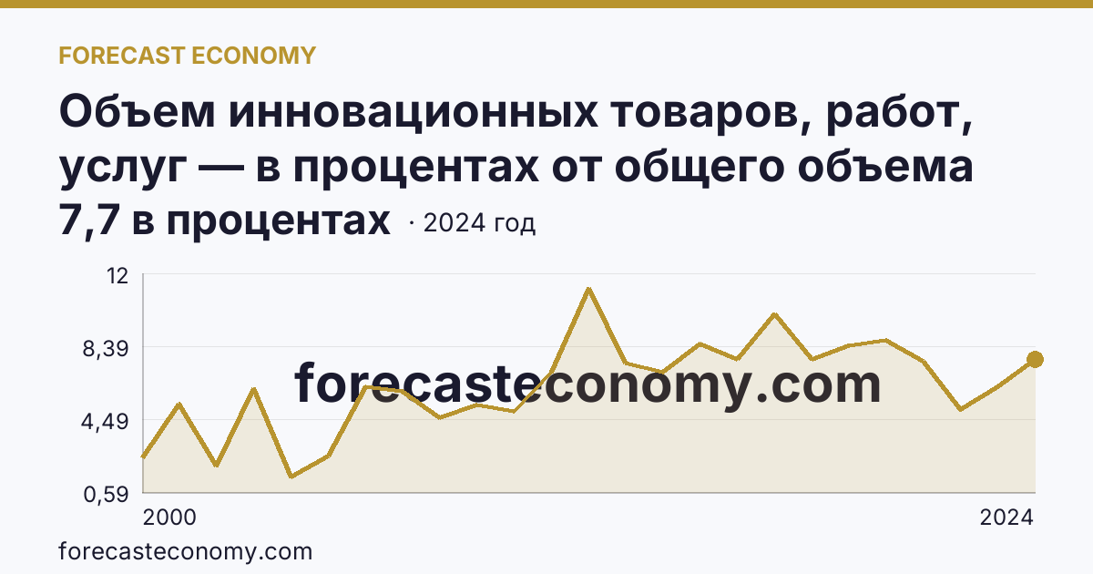 Объем инновационных товаров, работ, услуг — в процентах от общего объема отгруженных товаров, выполненных работ, услуг — Пензенская область: график динамики 2000–2024, последнее значение 7,7 в процентах