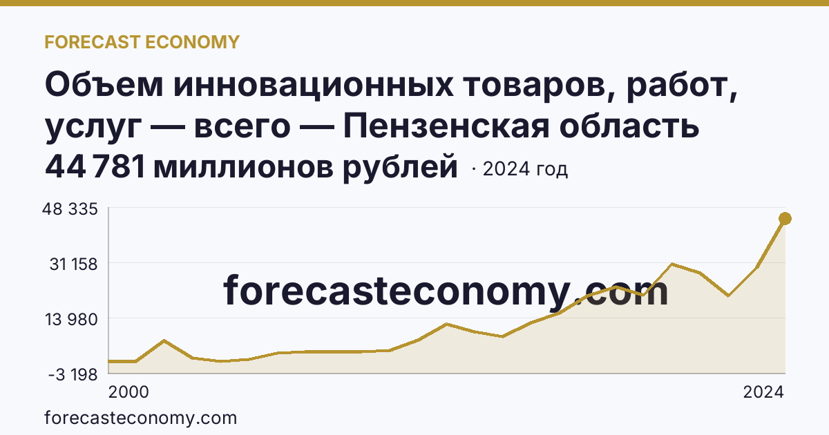 Объем инновационных товаров, работ, услуг — всего — Пензенская область: график динамики 2000–2024, последнее значение 44 781 миллионов рублей