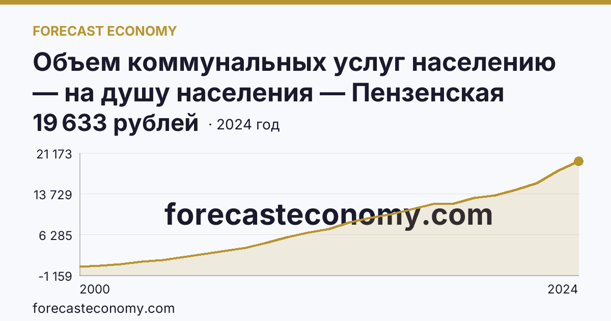 Объем коммунальных услуг населению — на душу населения — Пензенская область: график динамики 2000–2024, последнее значение 19 633 рублей
