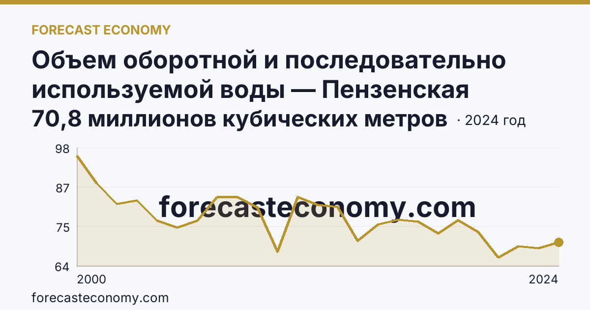 Объем оборотной и последовательно используемой воды — Пензенская область: график динамики 2000–2024, последнее значение 70,8 миллионов кубических метров
