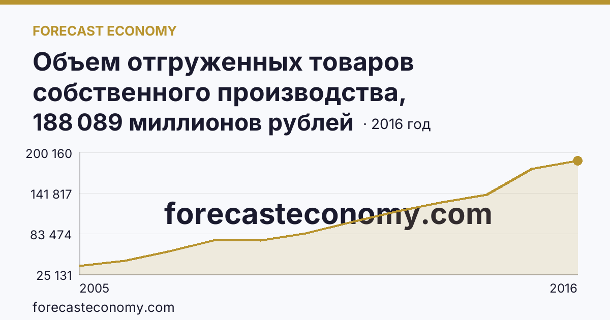 Объем отгруженных товаров собственного производства, выполненных работ и услуг собственными силами по видам экономической деятельности — «Обрабатывающие производства» в соответствии с ОКВЭД (2005-2016 гг.) — Пензенская область: график динамики 2005–2016, последнее значение 188 089 миллионов рублей
