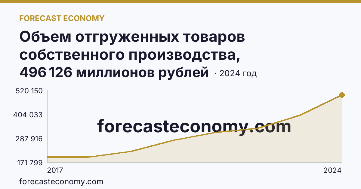 Объем отгруженных товаров собственного производства, выполненных работ и услуг собственными силами по видам экономической деятельности — «Обрабатывающие производства» в соответствии с ОКВЭД2 — Пензенская область: график динамики 2017–2024, последнее значение 496 126 миллионов рублей