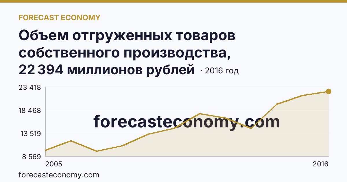 Объем отгруженных товаров собственного производства, выполненных работ и услуг собственными силами по видам экономической деятельности — «Производство и распределение электроэнергии, газа и воды» в соответствии с ОКВЭД (2005-2016 гг.) — Пензенская область: график динамики 2005–2016, последнее значение 22 394 миллионов рублей