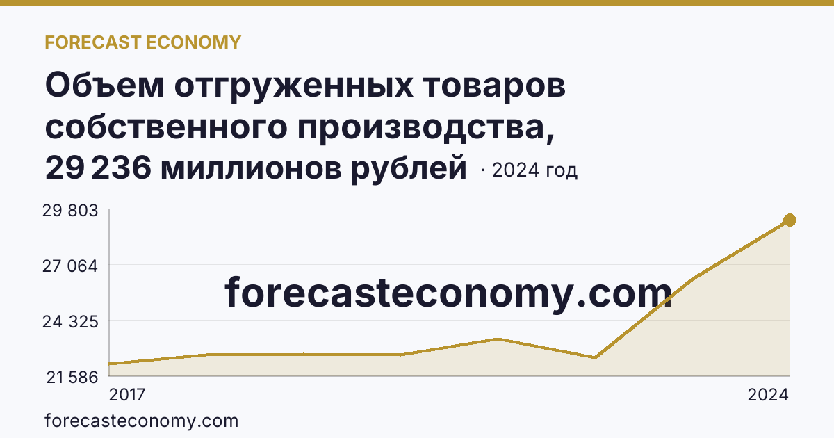 Объем отгруженных товаров собственного производства, выполненных работ и услуг собственными силами по видам экономической деятельности — «Обеспечение электрической энергией, газом и паром; кондиционирование воздуха» в соответствии с ОКВЭД2 — Пензенская область: график динамики 2017–2024, последнее значение 29 236 миллионов рублей