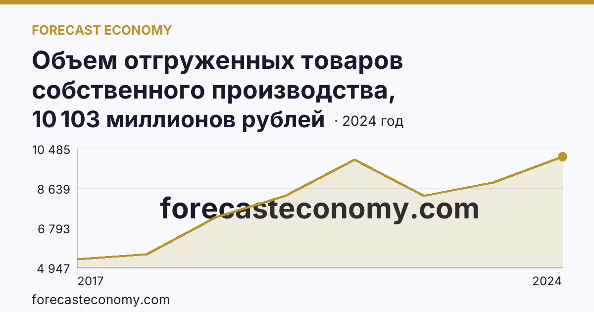 Объем отгруженных товаров собственного производства, выполненных работ и услуг собственными силами по видам экономической деятельности — «Водоснабжение; водоотведение, организация сбора и утилизации отходов, деятельность по ликвидации загрязнений» в соответствии с ОКВЭД2 — Пензенская область: график динамики 2017–2024, последнее значение 10 103 миллионов рублей