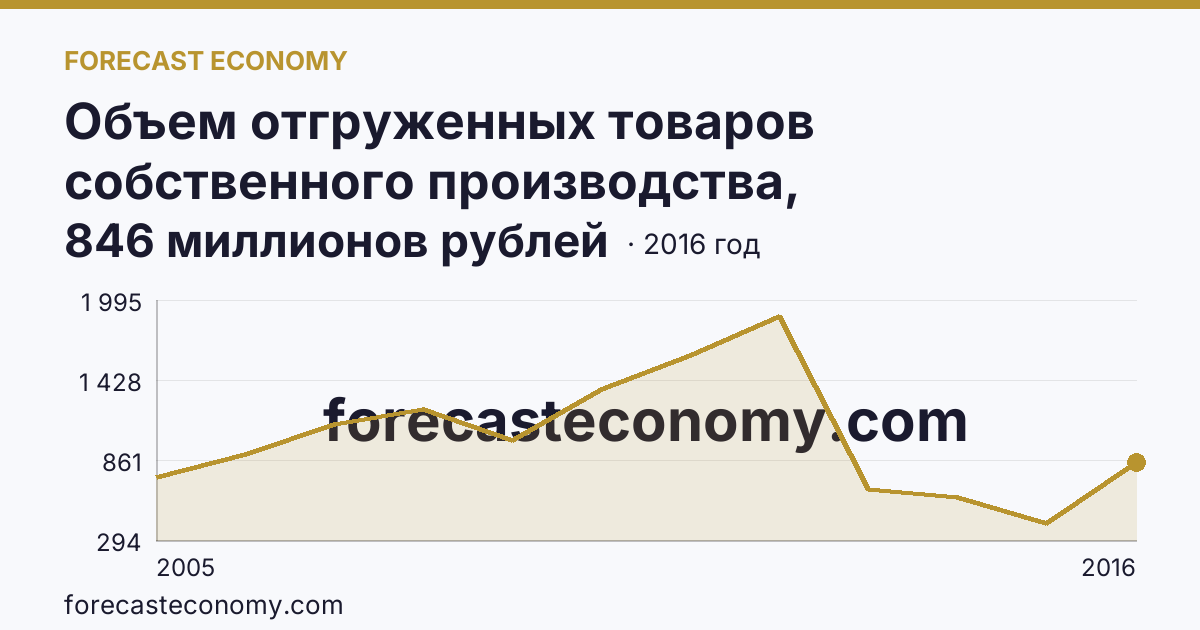 Объем отгруженных товаров собственного производства, выполненных работ и услуг собственными силами по видам экономической деятельности — «Добыча полезных ископаемых» в соответствии с ОКВЭД (2005-2016 гг.) — Пензенская область: график динамики 2005–2016, последнее значение 846 миллионов рублей