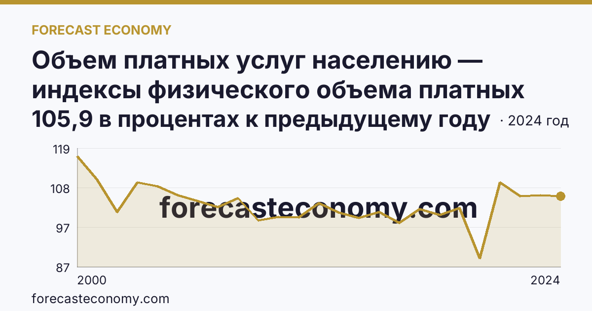 Объем платных услуг населению — индексы физического объема платных услуг населению — Пензенская область: график динамики 2000–2024, последнее значение 105,9 в процентах к предыдущему году