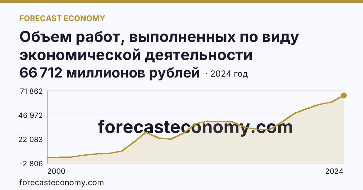 Объем работ, выполненных по виду экономической деятельности «Строительство» — Пензенская область: график динамики 2000–2024, последнее значение 66 712 миллионов рублей
