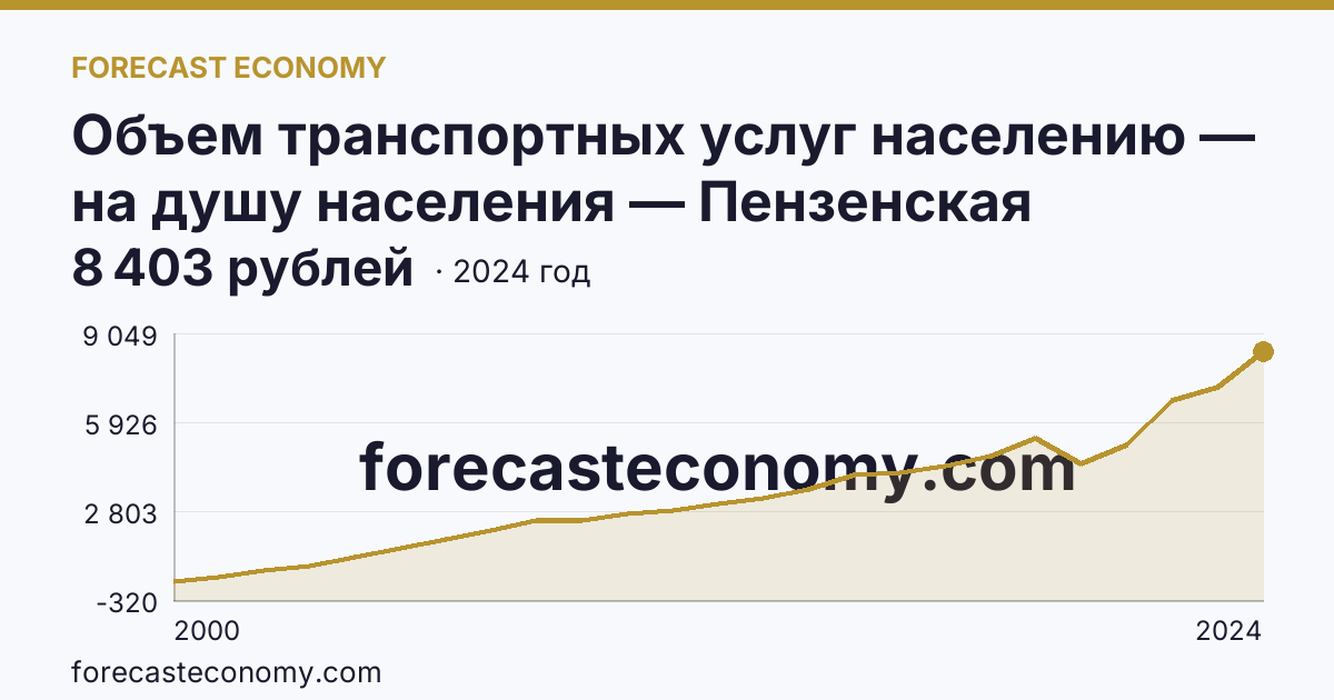 Объем транспортных услуг населению — на душу населения — Пензенская область: график динамики 2000–2024, последнее значение 8 403 рублей