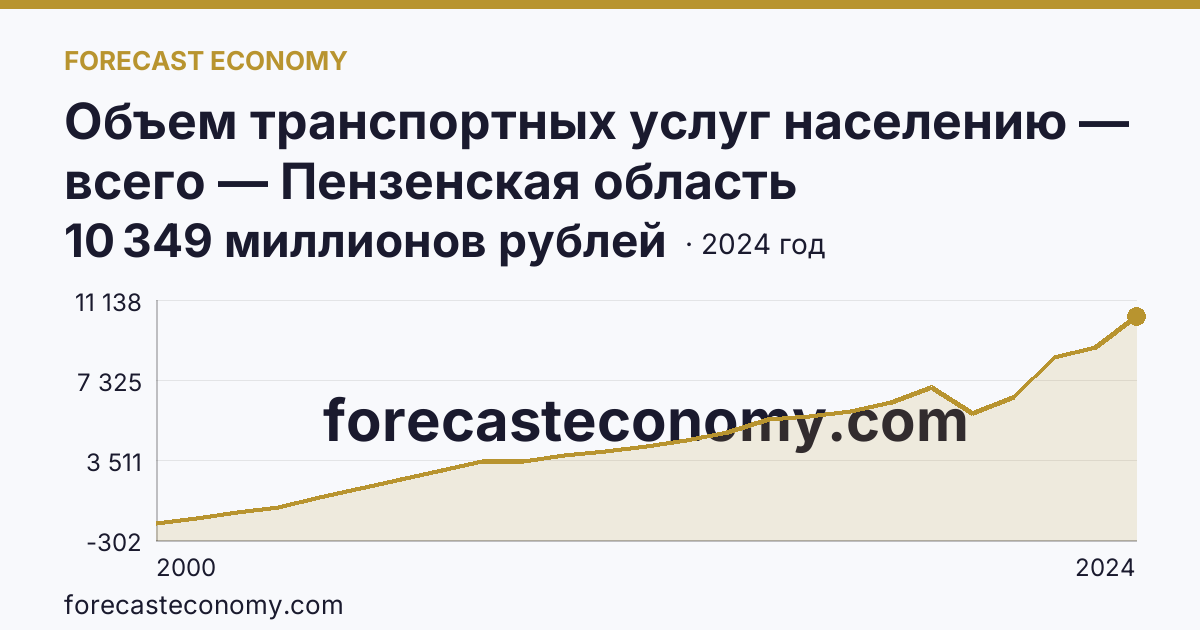 Объем транспортных услуг населению — всего — Пензенская область: график динамики 2000–2024, последнее значение 10 349 миллионов рублей