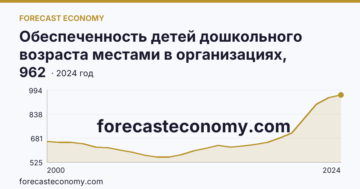 Обеспеченность детей дошкольного возраста местами в организациях, осуществляющих образовательную деятельность по образовательным программам дошкольного образования, присмотр и уход за детьми — Пензенская область: график динамики 2000–2024, последнее значение 962