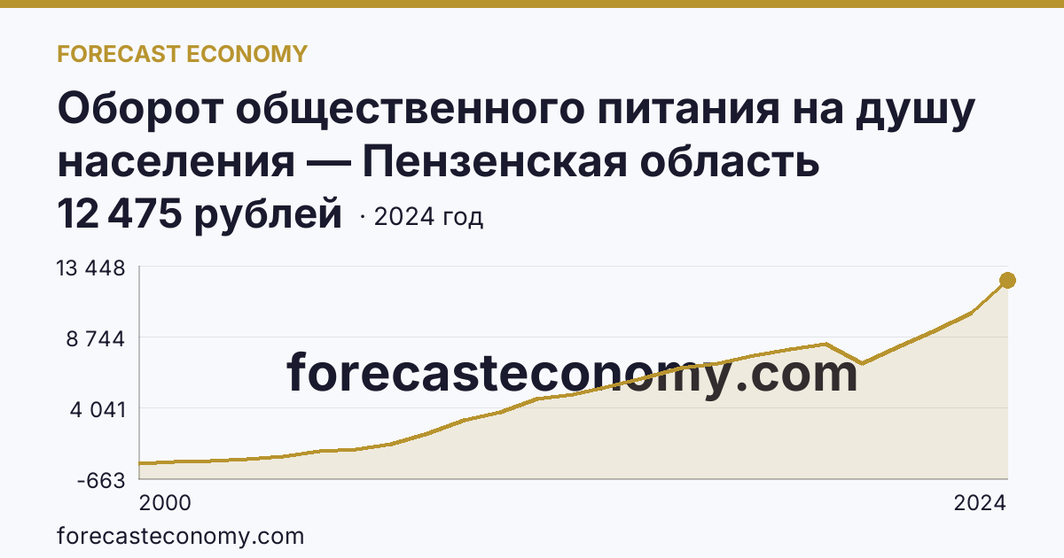 Оборот общественного питания на душу населения — Пензенская область: график динамики 2000–2024, последнее значение 12 475 рублей