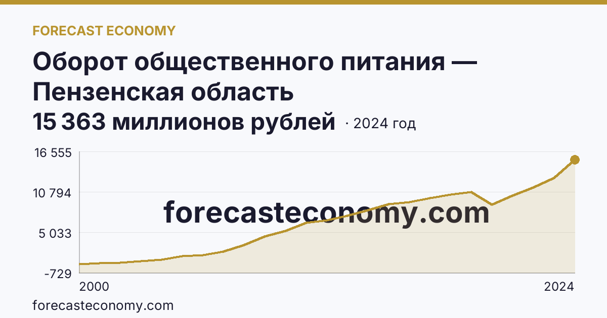 Оборот общественного питания — Пензенская область: график динамики 2000–2024, последнее значение 15 363 миллионов рублей
