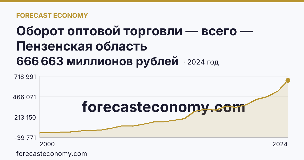 Оборот оптовой торговли — всего — Пензенская область: график динамики 2000–2024, последнее значение 666 663 миллионов рублей