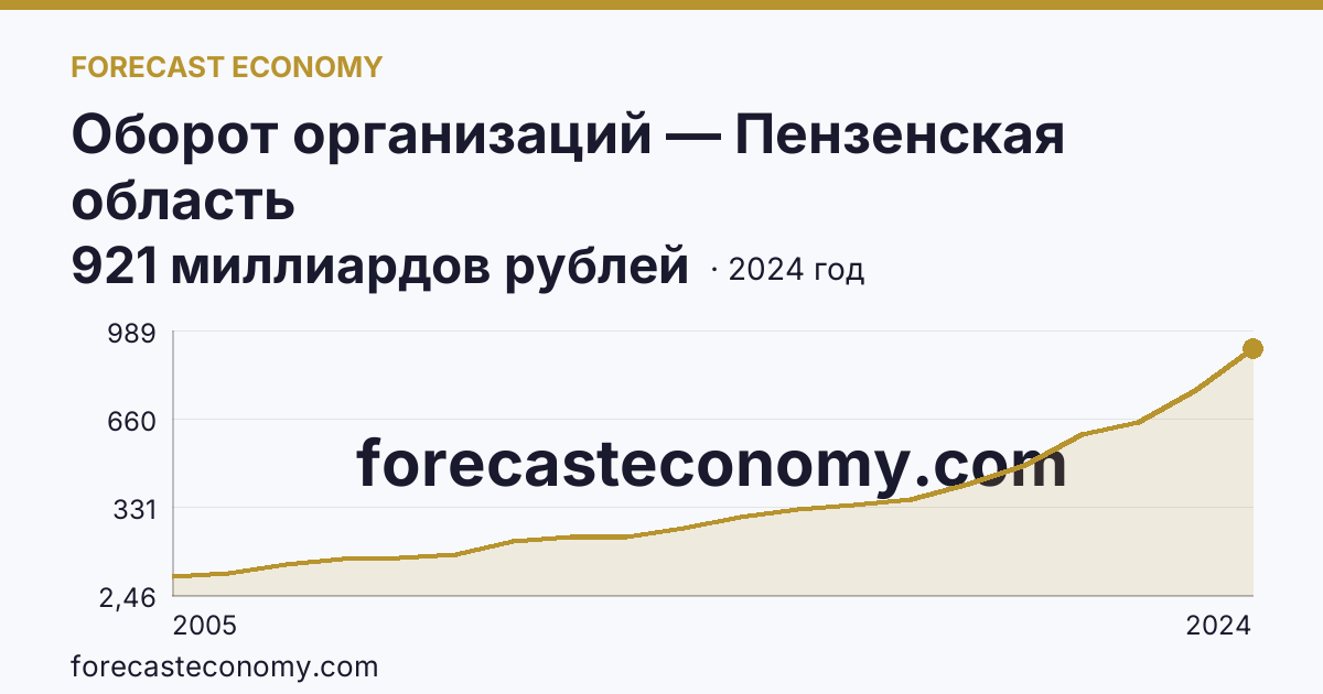 Оборот организаций — Пензенская область: график динамики 2005–2024, последнее значение 921 миллиардов рублей