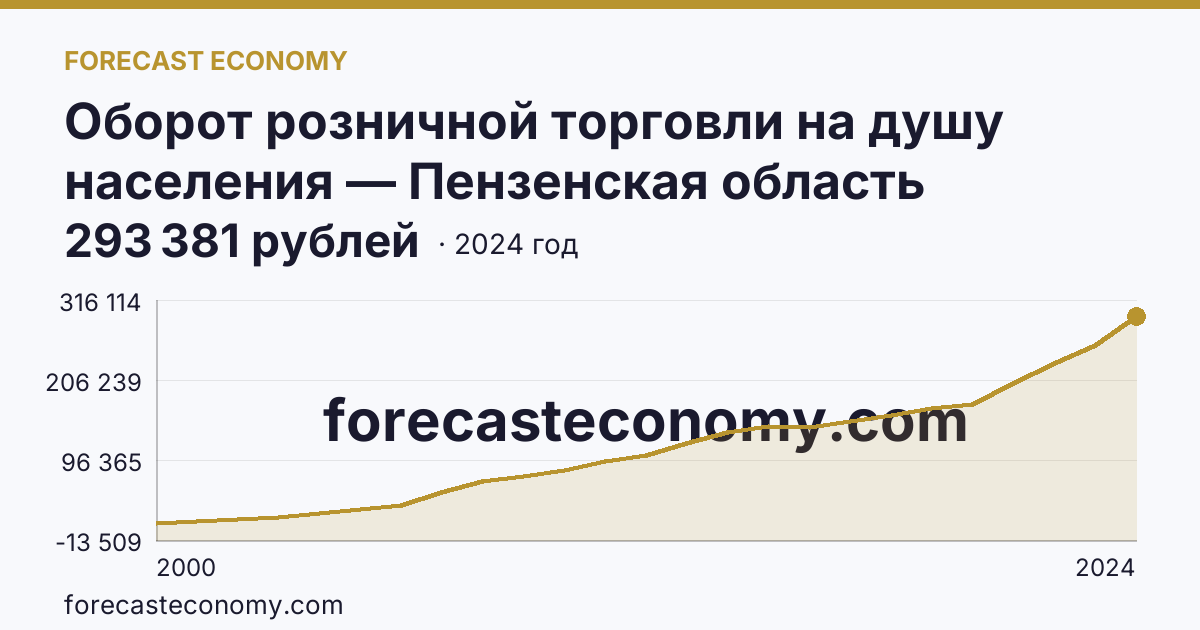 Оборот розничной торговли на душу населения — Пензенская область: график динамики 2000–2024, последнее значение 293 381 рублей