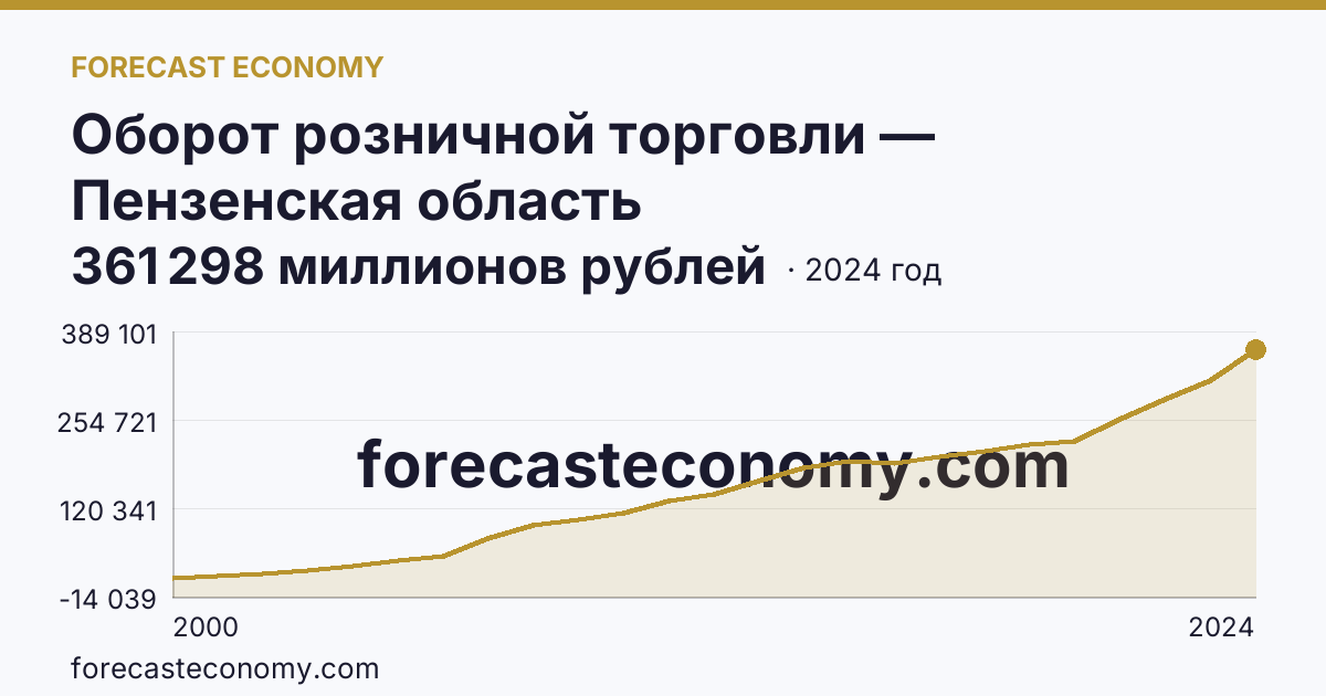 Оборот розничной торговли — Пензенская область: график динамики 2000–2024, последнее значение 361 298 миллионов рублей