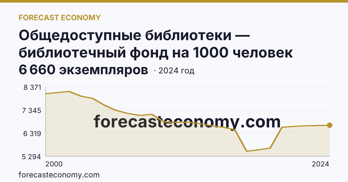Общедоступные библиотеки — библиотечный фонд на 1000 человек населения — Пензенская область: график динамики 2000–2024, последнее значение 6 660 экземпляров