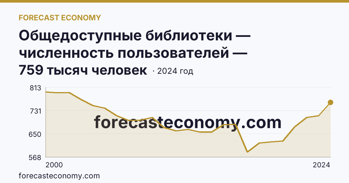 Общедоступные библиотеки — численность пользователей — Пензенская область: график динамики 2000–2024, последнее значение 759 тысяч человек