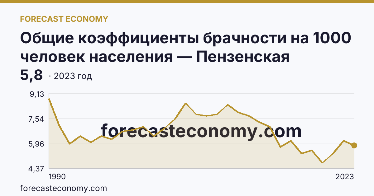 Общие коэффициенты брачности на 1000 человек населения — Пензенская область: график динамики 1990–2023, последнее значение 5,8