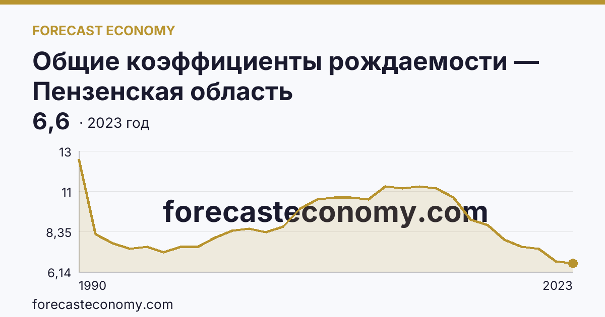 Общие коэффициенты рождаемости — Пензенская область: график динамики 1990–2023, последнее значение 6,6