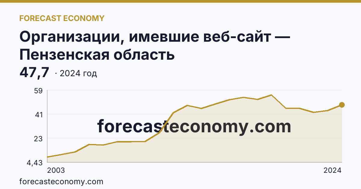 Организации, имевшие веб-сайт — Пензенская область: график динамики 2003–2024, последнее значение 47,7