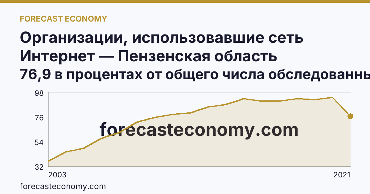 Организации, использовавшие сеть Интернет — Пензенская область: график динамики 2003–2021, последнее значение 76,9 в процентах от общего числа обследованных организаций