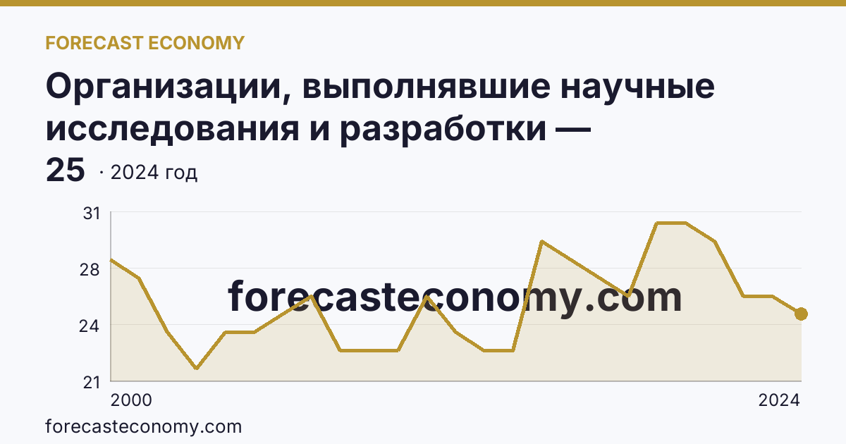 Организации, выполнявшие научные исследования и разработки — Пензенская область: график динамики 2000–2024, последнее значение 25