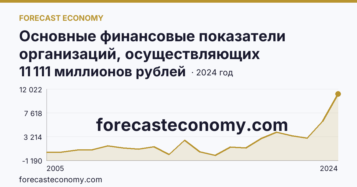 Основные финансовые показатели организаций, осуществляющих деятельность в растениеводстве и животноводстве — сальдированный финансовый результат (прибыль (убыток) до налогообложения) организаций. Животноводство — Пензенская область: график динамики 2005–2024, последнее значение 11 111 миллионов рублей