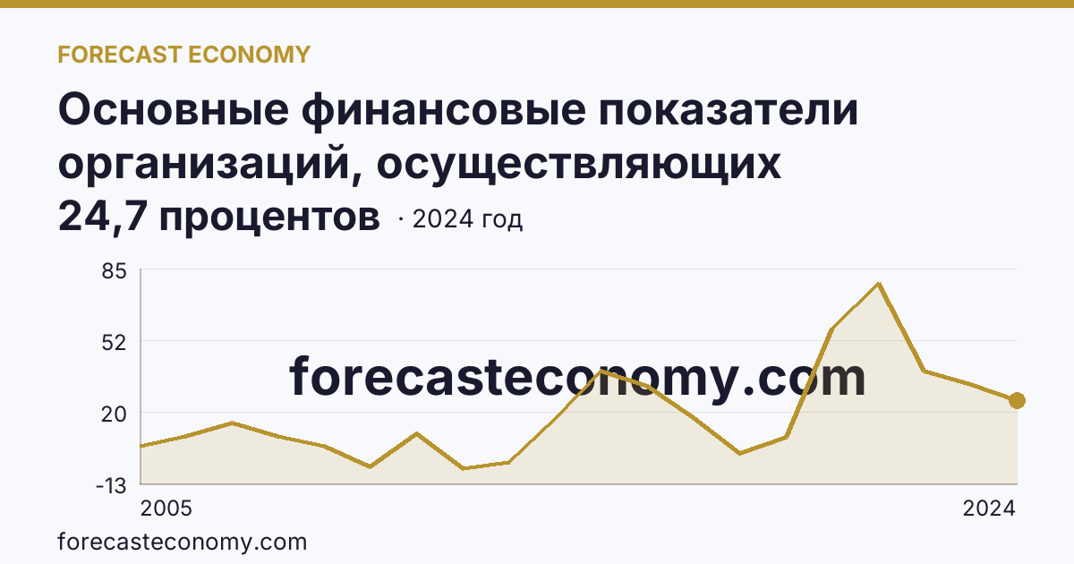 Основные финансовые показатели организаций, осуществляющих деятельность в растениеводстве и животноводстве — рентабельность проданных товаров, продукции (работ, услуг) организаций. Растениеводство — Пензенская область: график динамики 2005–2024, последнее значение 24,7 процентов