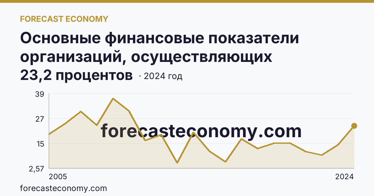 Основные финансовые показатели организаций, осуществляющих деятельность в растениеводстве и животноводстве — рентабельность проданных товаров, продукции (работ, услуг) организаций. Животноводство — Пензенская область: график динамики 2005–2024, последнее значение 23,2 процентов