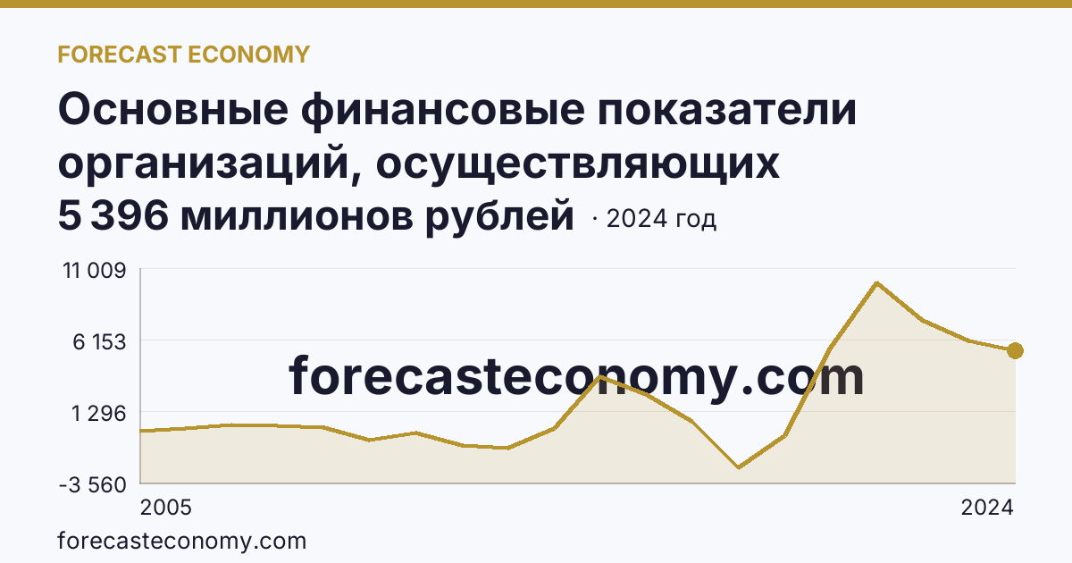 Основные финансовые показатели организаций, осуществляющих деятельность в растениеводстве и животноводстве — сальдированный финансовый результат (прибыль (убыток) до налогообложения) организаций. Растениеводство — Пензенская область: график динамики 2005–2024, последнее значение 5 396 миллионов рублей