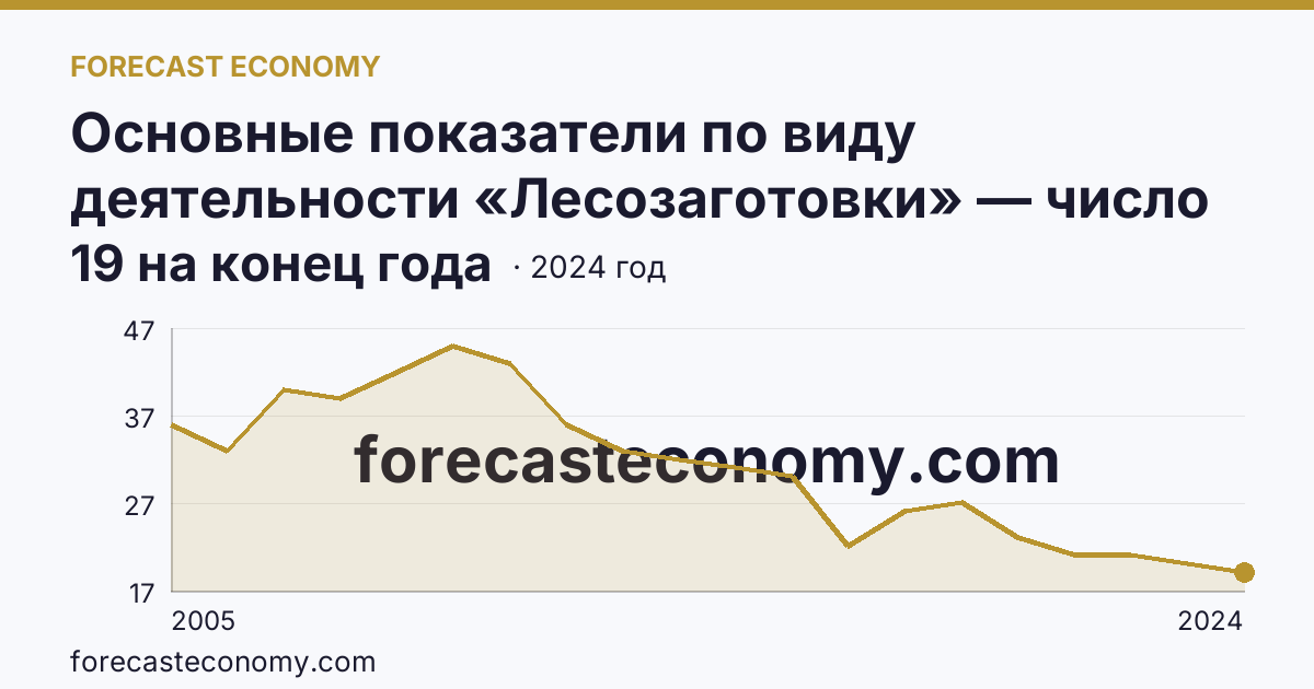 Основные показатели по виду деятельности «Лесозаготовки» — число организаций — Пензенская область: график динамики 2005–2024, последнее значение 19 на конец года