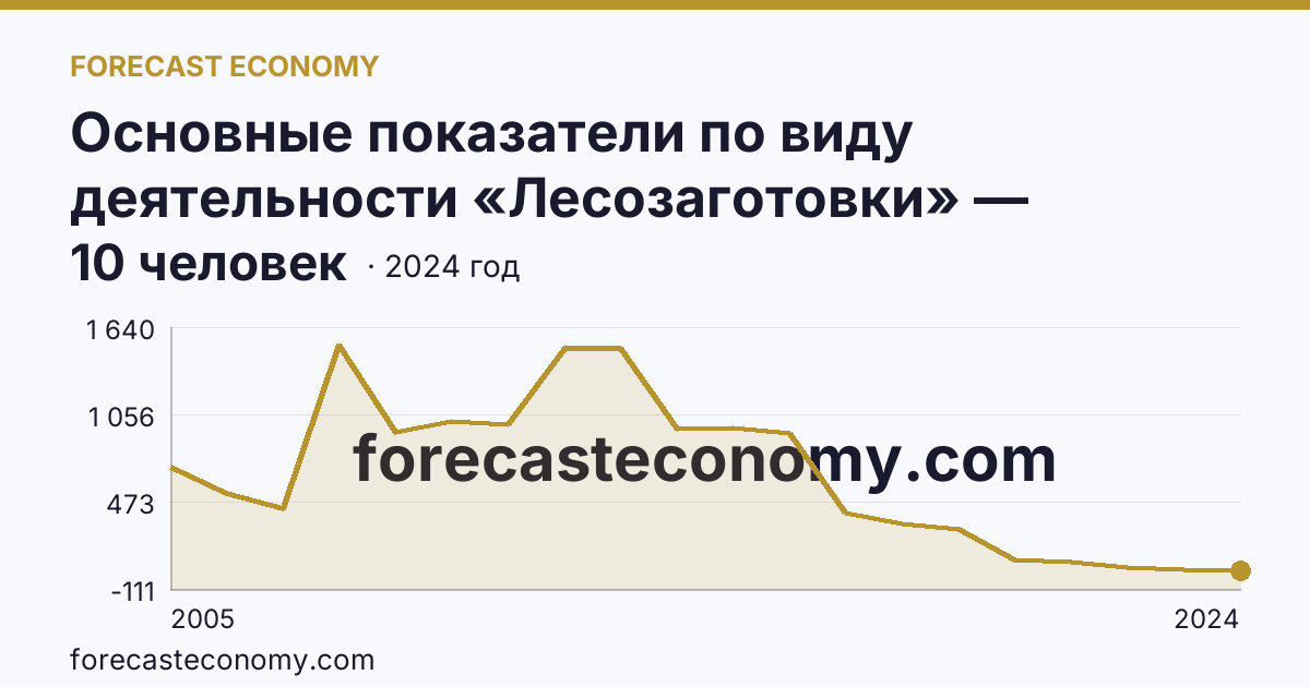 Основные показатели по виду деятельности «Лесозаготовки» — среднесписочная численность работников организаций — Пензенская область: график динамики 2005–2024, последнее значение 10 человек