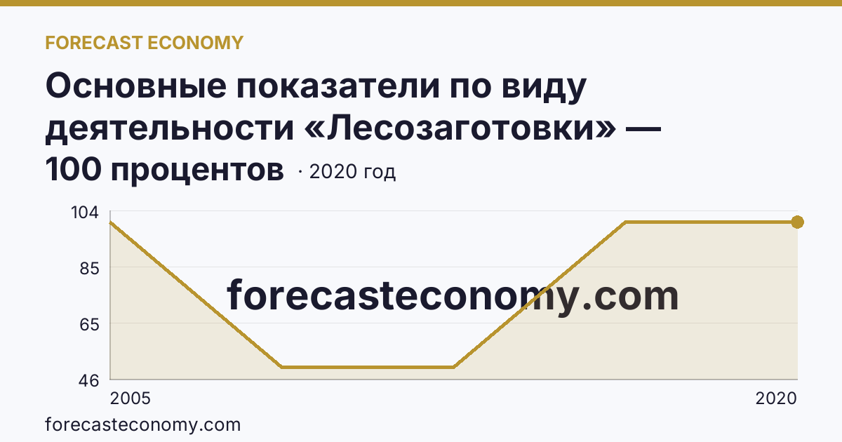 Основные показатели по виду деятельности «Лесозаготовки» — удельный вес убыточных организаций в общем числе организаций по виду экономической деятельности «Лесозаготовки» — Пензенская область: график динамики 2005–2020, последнее значение 100 процентов