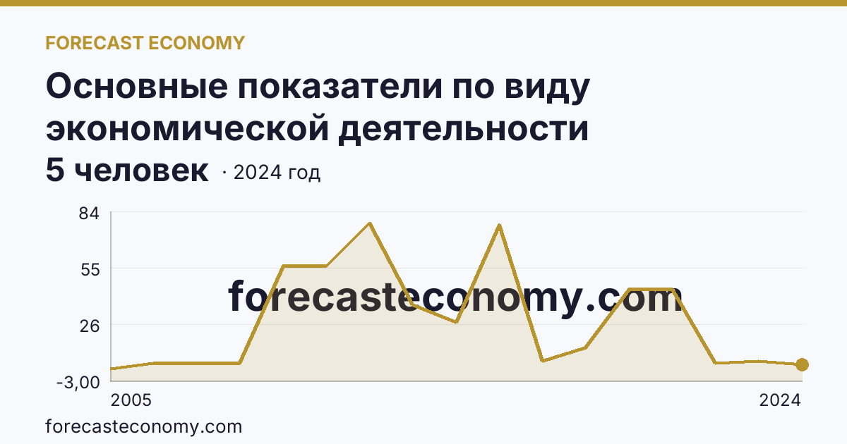 Основные показатели по виду экономической деятельности «Рыболовство» — среднесписочная численность работников организаций — Пензенская область: график динамики 2005–2024, последнее значение 5 человек